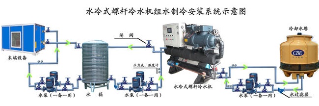 成都工業(yè)冷庫螺桿式冷水機組系統(tǒng)知識詳解（三）